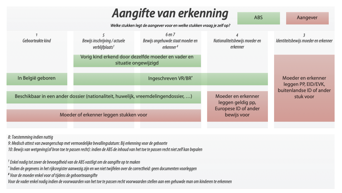 Erkenning documenten