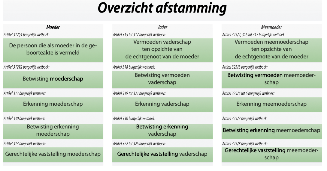 Overzicht afstamming