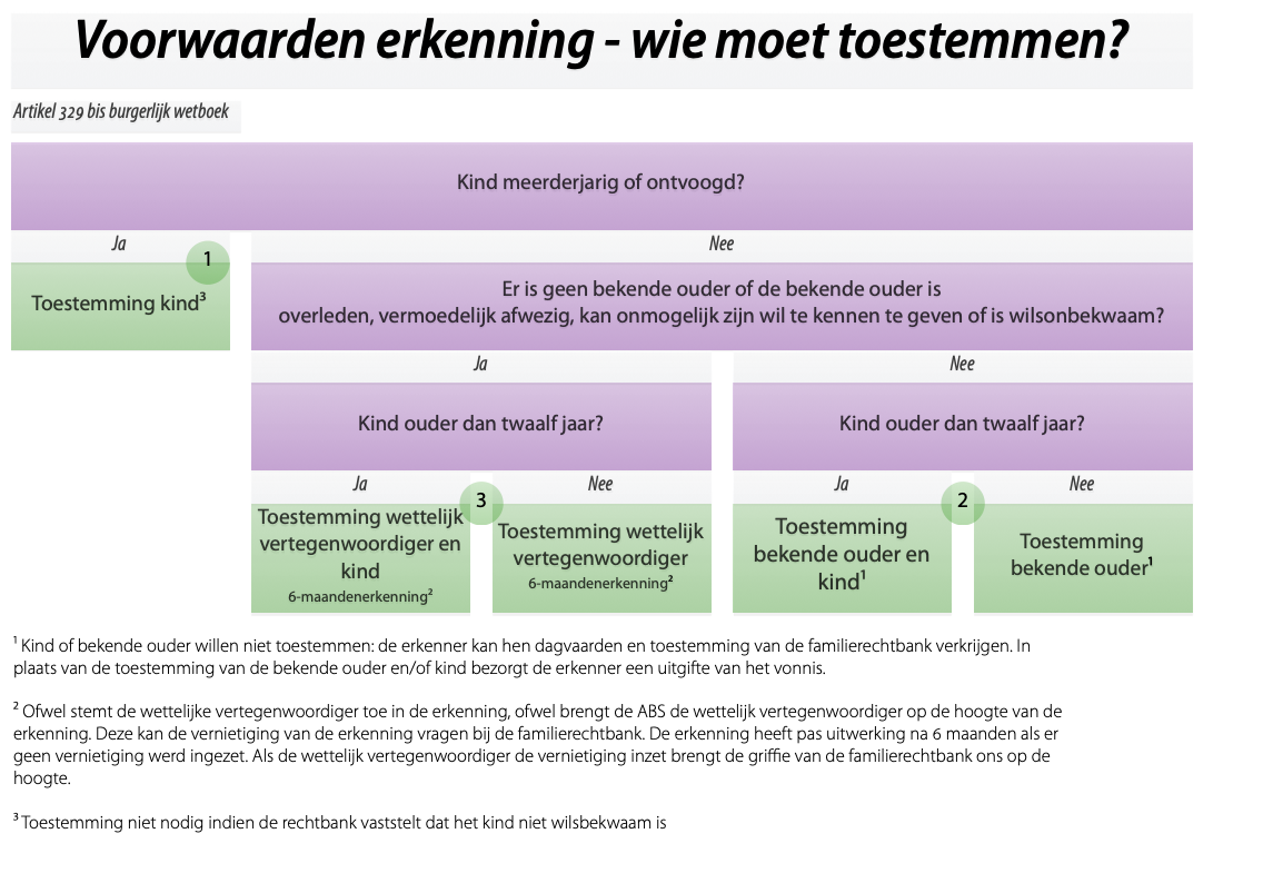 Voorwaarden erkenning
